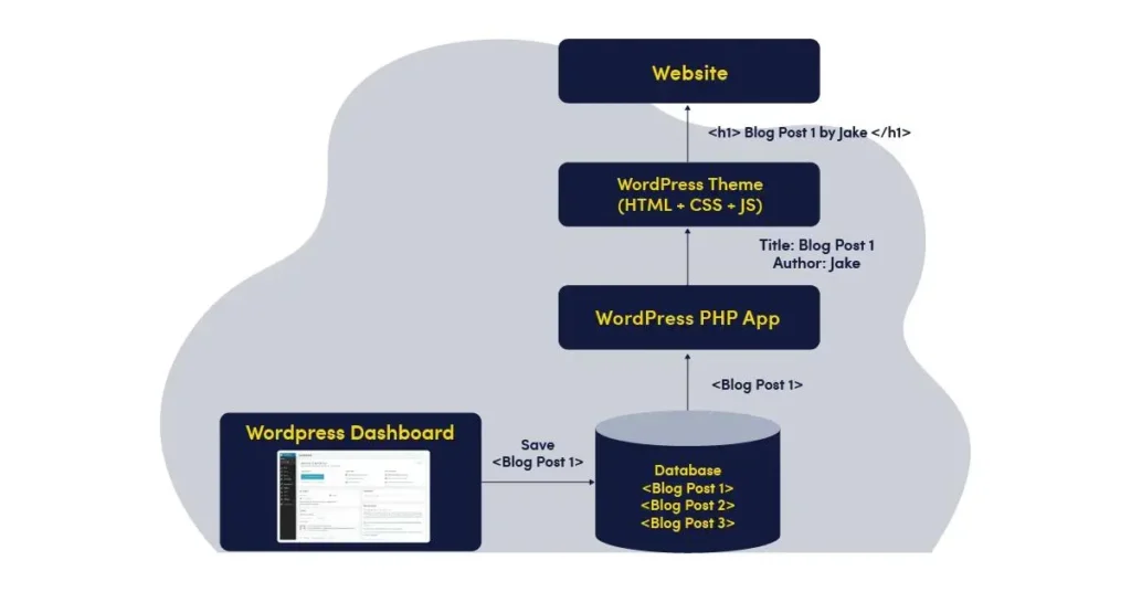 WordPress - Website Building Platform
