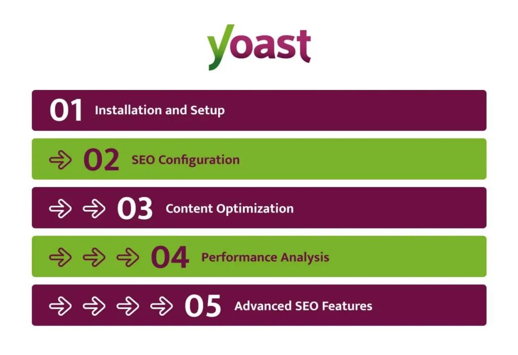 Yoast SEO - Content Optimization