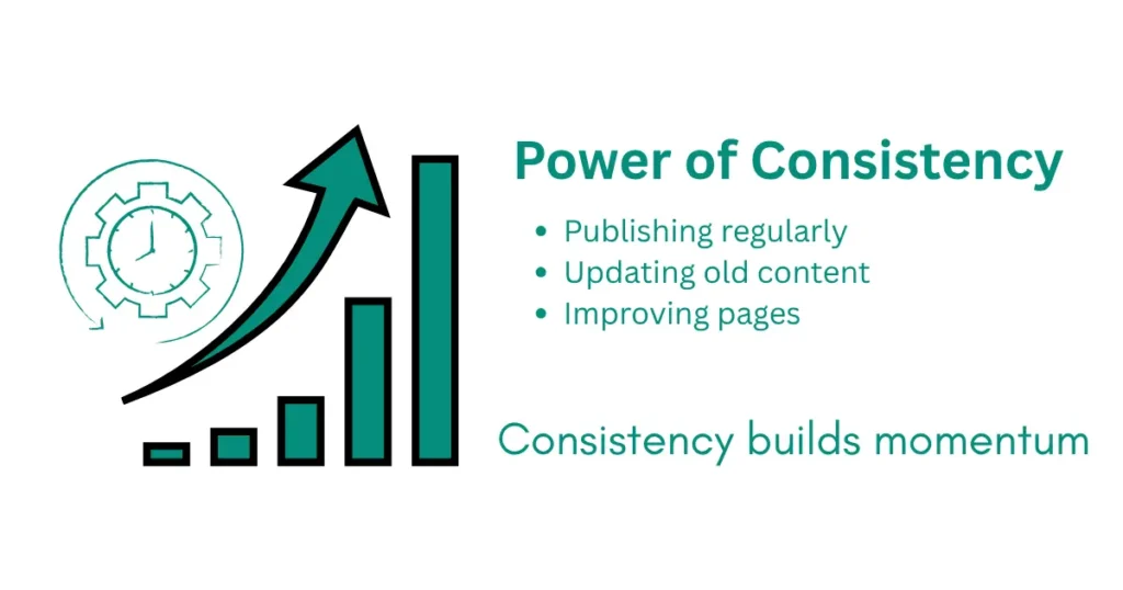 To increase organic traffic, maintain consistency in website optimization for at least 90 days.